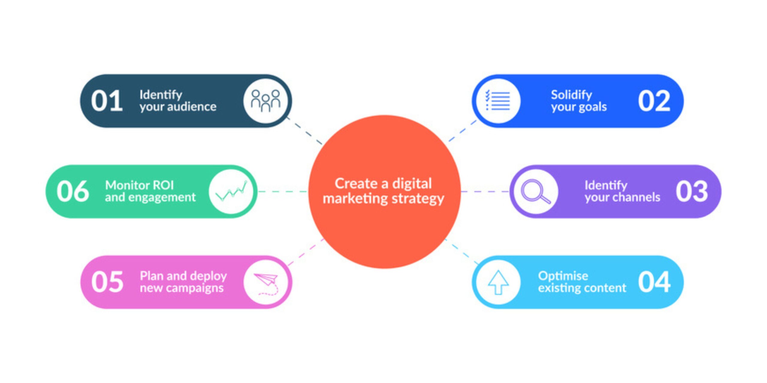 Benefits of Improving Digital Traffic ROI